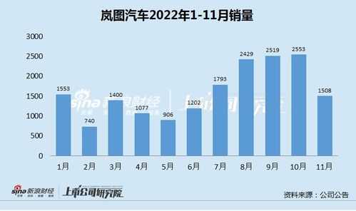 东风集团危局 岚图销量断崖过早遭遇瓶颈 传统大单品轩逸被弃跌落神坛