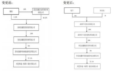 实控人三年三变 兴民智通转型“戏码”何时休?